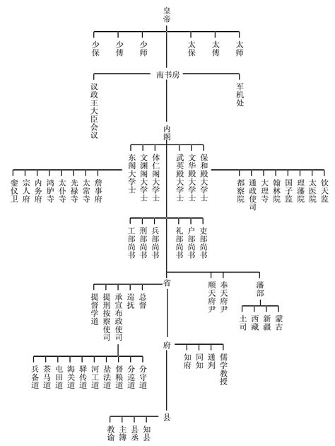 中國古代官職|歷代職官 